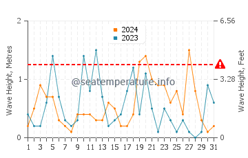 Waves height in Babolsar in October