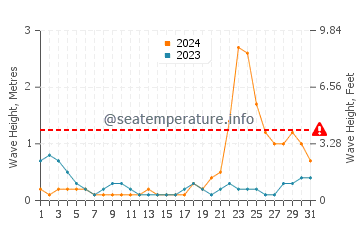 Waves height in Bacalan in October