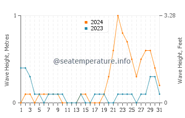 Waves height in Bachauan in October