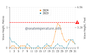 Waves height in Bacolod in October