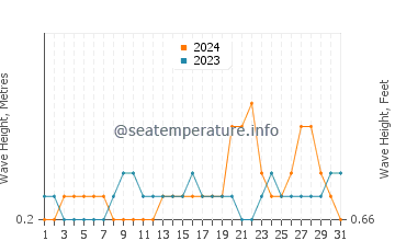 Waves height in Bacuag in October