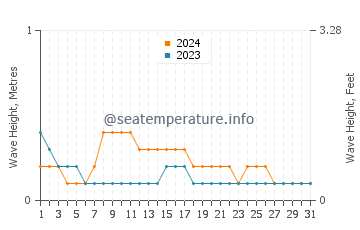 Waves height in Badagara in October