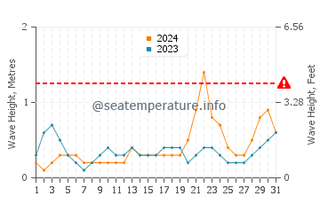 Waves height in Bagacay in October