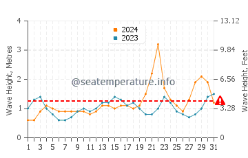 Waves height in Bagamanoc in October