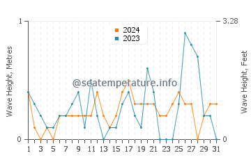 Waves height in Bagcilar in October