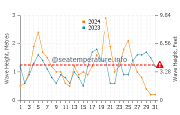 Waves height in Baginbun in October