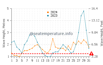 Waves height in Bahia Mansa in October