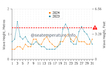 Altezza delle onde Baillif ad ottobre