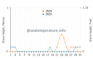 Waves height in Bais in October