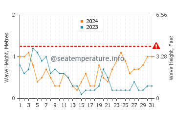 Waves height in Baiyun in October