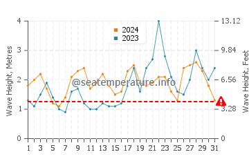 Waves height in Bajamar in October