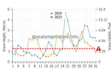 Waves height in Bakio in October