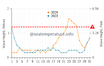 Waves height in Balabac in October