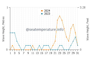 Waves height in Balamban in October