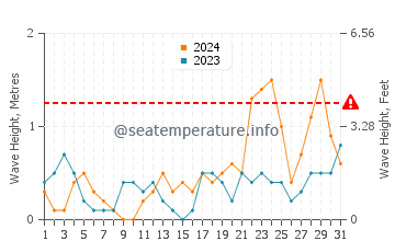 Waves height in Balanacan in October