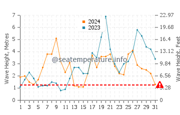 Waves height in Balares in October
