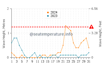 Waves height in Balatan in October
