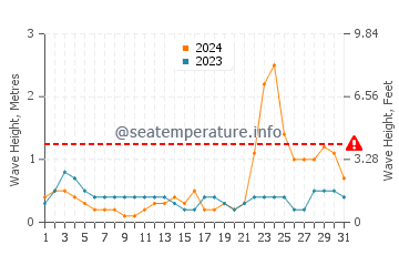 Waves height in Balatero in October