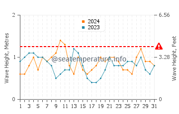 Waves height in Bald Head Island in October