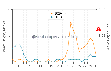 Waves height in Baleno in October