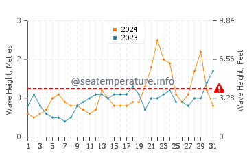Waves height in Baler in October