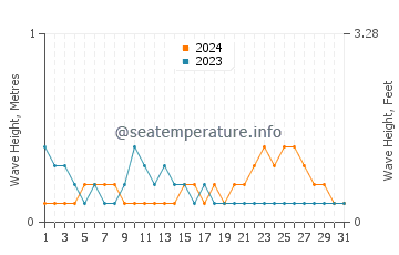 Waves height in Balikpapan in October