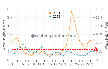 Waves height in Balingasay in October