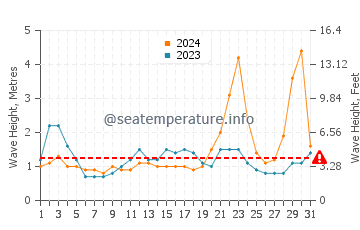Waves height in Ballesteros in October