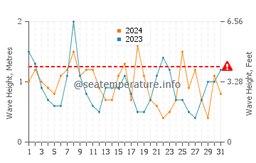 Waves height in Ballston Beach in October