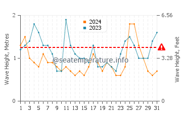 Waves height in Balneario Los Angeles in October