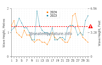 Waves height in Balneario Orense in October
