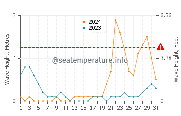 Waves height in Balud in October