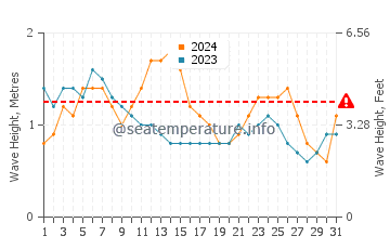 Waves height in Bamburi in October