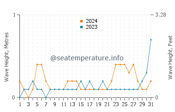 Waves height in Ban Mai in October