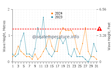 Altezza delle onde Bandar Anzali ad ottobre