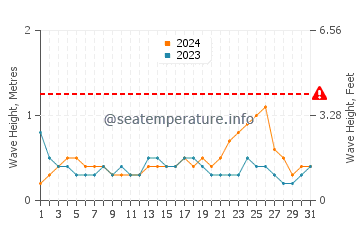 Waves height in Bandar Seri Begawan in October