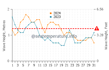 Waves height in Bandarbeyla in October