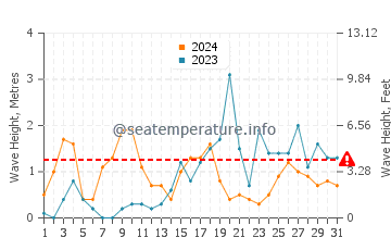 Waves height in Bandol in October