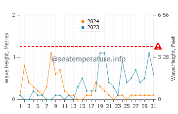 Altura de las olas en Banjole en octubre