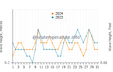 Waves height in Banjul in October
