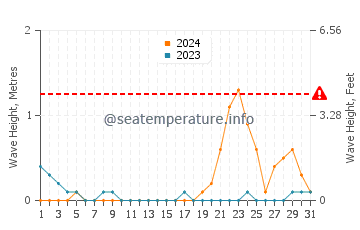 Altura de las olas en Bantiqui en octubre