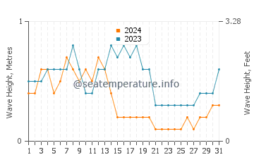 Waves height in Banyudono in October