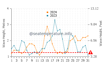 Altura de las olas en Banzai Pipeline en octubre