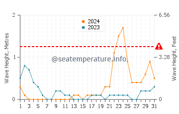 Waves height in Bao in October