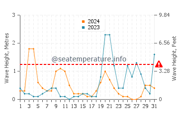 Altezza delle onde Antìvari ad ottobre