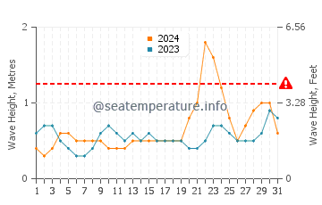 Waves height in Baras in October