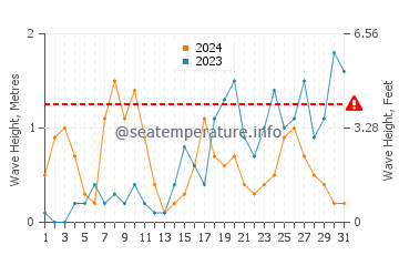 Altezza delle onde Baratti ad ottobre