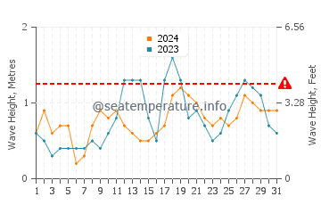 Altezza delle onde Barbareta ad ottobre
