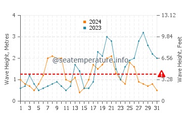 Altezza delle onde Barbâtre ad ottobre