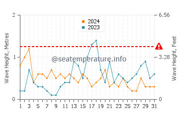 Altezza delle onde Barfleur ad ottobre